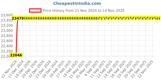moglix.com L&a;T Tripper 20A Double Pole EL+MCB, CB90005OOCO (Pack of 8) l&a;t Price History Graph from 21 Nov 2024 to 12 Nov 2025