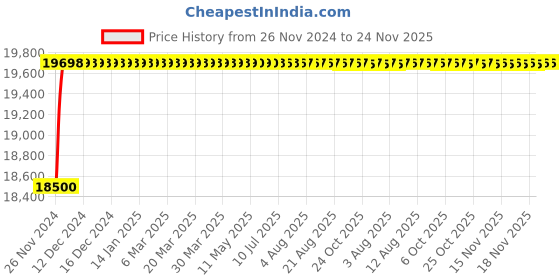 moglix.com L&a;T Tripper 20A Four Pole EL+MCB, CB90004OOCO (Pack of 6) l&a;t Price History Graph from 26 Nov 2024 to 23 Nov 2025