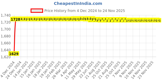 moglix.com L&a;T Tripper 20A Type B Single Pole MCB, BA10200B (Pack of 12) l&a;t Price History Graph from 4 Dec 2024 to 23 Nov 2025