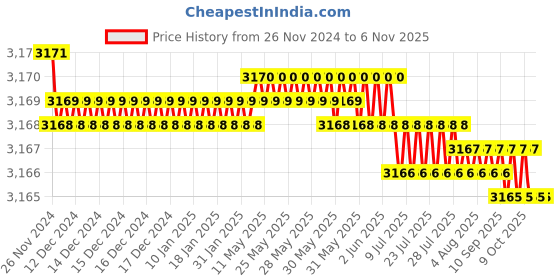 moglix.com L&a;T Tripper 20A Type C Double Pole MCB, BA20200C (Pack of 6) l&a;t Price History Graph from 26 Nov 2024 to 6 Nov 2025