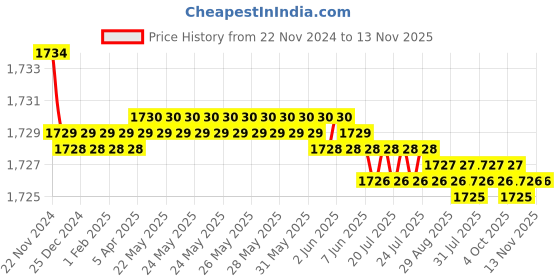 moglix.com L&a;T Tripper 20A Type C Single Pole MCB, BA10200C (Pack of 12) l&a;t Price History Graph from 22 Nov 2024 to 12 Nov 2025