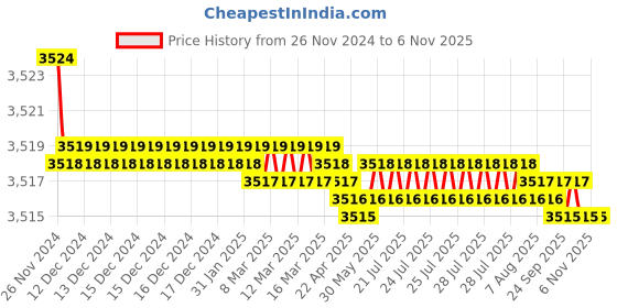 moglix.com L&a;T Tripper 20A Type C Three Pole MCB, BA30200C (Pack of 4) l&a;t Price History Graph from 26 Nov 2024 to 6 Nov 2025