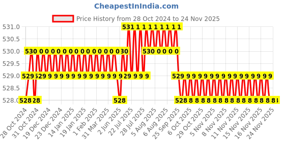 moglix.com L&a;T Tripper 25A C-Curve Double Pole MCB, BA20250C l&a;t Price History Graph from 28 Oct 2024 to 23 Nov 2025