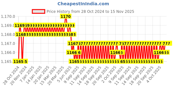 moglix.com L&a;T Tripper 25A C-Curve Four Pole MCB, BA40250C l&a;t Price History Graph from 28 Oct 2024 to 15 Nov 2025