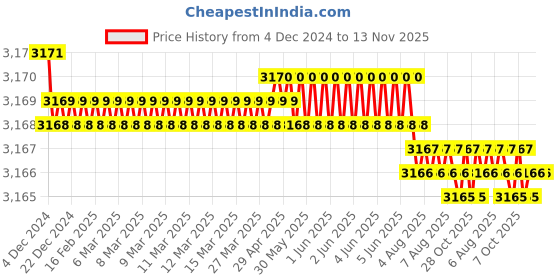 moglix.com L&a;T Tripper 25A Double Pole C Curve MCB, BA20250C (Pack of 6) l&a;t Price History Graph from 4 Dec 2024 to 13 Nov 2025