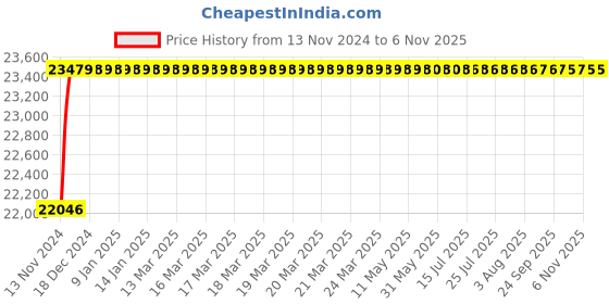 moglix.com L&a;T Tripper 25A Double Pole EL+MCB, CB90005OODO (Pack of 8) l&a;t Price History Graph from 13 Nov 2024 to 6 Nov 2025