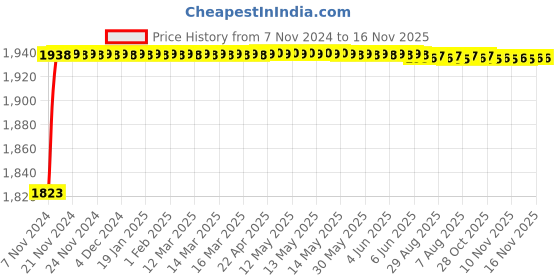 moglix.com L&a;T Tripper 25A Double Pole RCCB, BC202503 l&a;t Price History Graph from 7 Nov 2024 to 15 Nov 2025