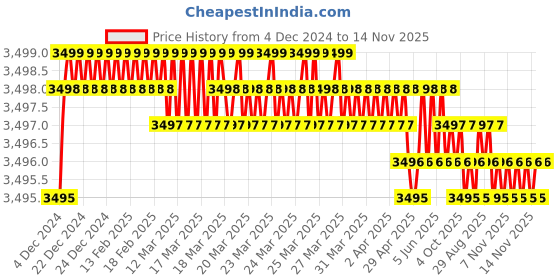 moglix.com L&a;T Tripper 25A Four Pole C Curve MCB, BA40250C (Pack of 3) l&a;t Price History Graph from 4 Dec 2024 to 14 Nov 2025