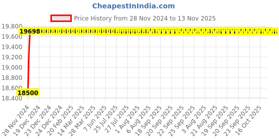 moglix.com L&a;T Tripper 25A Four Pole EL+MCB, CB90004OODO (Pack of 6) l&a;t Price History Graph from 28 Nov 2024 to 13 Nov 2025
