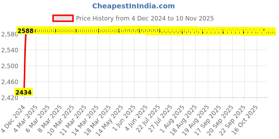 moglix.com L&a;T Tripper 25A Four Pole RCCB, BC402510 l&a;t Price History Graph from 4 Dec 2024 to 10 Nov 2025