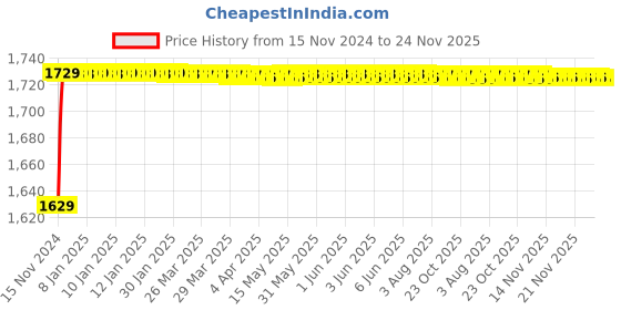 moglix.com L&a;T Tripper 25A Type B Single Pole MCB, BA10250B (Pack of 12) l&a;t Price History Graph from 15 Nov 2024 to 23 Nov 2025