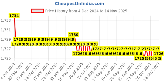moglix.com L&a;T Tripper 25A Type C Single Pole MCB, BA10250C (Pack of 12) l&a;t Price History Graph from 4 Dec 2024 to 11 Nov 2025