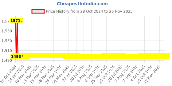 moglix.com L&a;T Tripper 30A/15A Single Phase ACCL, BCL01030015 l&a;t Price History Graph from 28 Oct 2024 to 26 Nov 2025