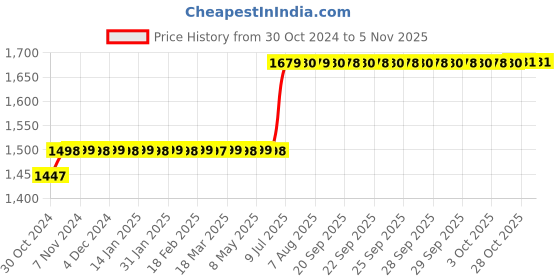 moglix.com L&a;T Tripper 30A/20A Single Phase ACCL, BCL01030020 l&a;t Price History Graph from 30 Oct 2024 to 5 Nov 2025