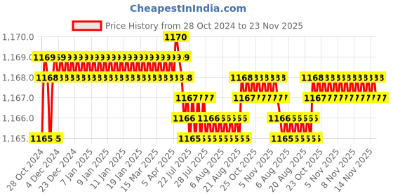 moglix.com L&a;T Tripper 32A C-Curve Four Pole MCB, BA40320C l&a;t Price History Graph from 28 Oct 2024 to 23 Nov 2025
