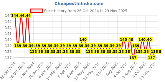 moglix.com L&a;T Tripper 32A C-Curve Single Pole MCB, BA10320C l&a;t Price History Graph from 26 Oct 2024 to 23 Nov 2025