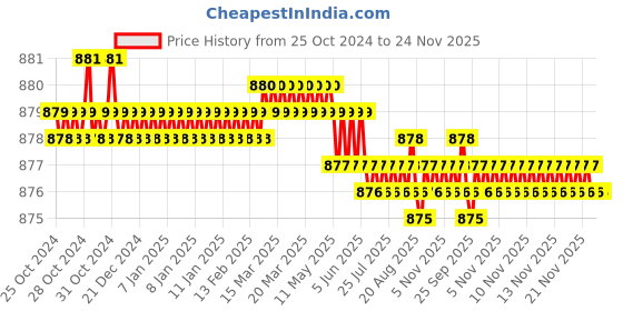 moglix.com L&a;T Tripper 32A C-Curve Triple Pole MCB, BA30320C l&a;t Price History Graph from 25 Oct 2024 to 23 Nov 2025