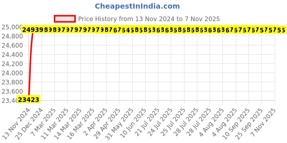 moglix.com L&a;T Tripper 32A Double Pole EL+MCB, CB90005OOEO (Pack of 8) l&a;t Price History Graph from 13 Nov 2024 to 6 Nov 2025