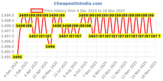 moglix.com L&a;T Tripper 32A Four Pole C Curve MCB, BA40320C (Pack of 3) l&a;t Price History Graph from 4 Dec 2024 to 14 Nov 2025