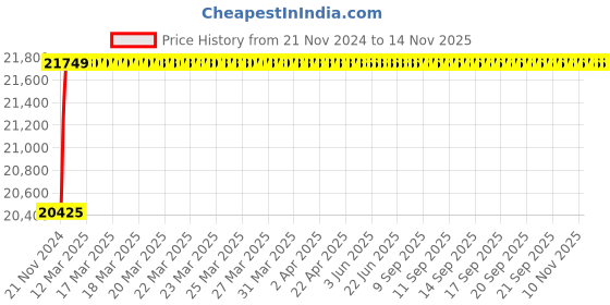 moglix.com L&a;T Tripper 32A Four Pole EL+MCB, CB90002OOEO (Pack of 6) l&a;t Price History Graph from 21 Nov 2024 to 12 Nov 2025