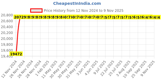 moglix.com L&a;T Tripper 32A Four Pole EL+MCB, CB90006OOEO (Pack of 6) l&a;t Price History Graph from 12 Nov 2024 to 6 Nov 2025