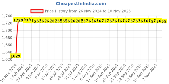 moglix.com L&a;T Tripper 32A Type B Single Pole MCB, BA10320B (Pack of 12) l&a;t Price History Graph from 26 Nov 2024 to 10 Nov 2025