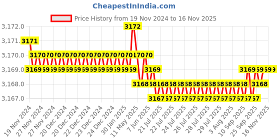 moglix.com L&a;T Tripper 32A Type C Double Pole MCB, BA20320C (Pack of 6) l&a;t Price History Graph from 19 Nov 2024 to 13 Nov 2025