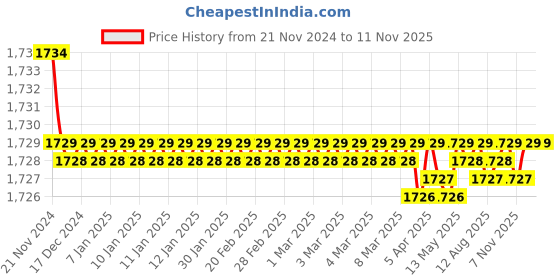 moglix.com L&a;T Tripper 32A Type C Single Pole MCB, BA10320C (Pack of 12) l&a;t Price History Graph from 21 Nov 2024 to 11 Nov 2025
