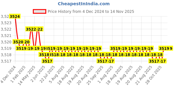 moglix.com L&a;T Tripper 32A Type C Three Pole MCB, BA30320C (Pack of 4) l&a;t Price History Graph from 4 Dec 2024 to 13 Nov 2025