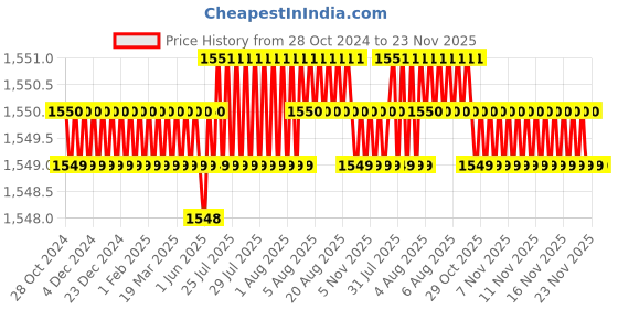moglix.com L&a;T Tripper 40A C-Curve Four Pole MCB, BA40400C l&a;t Price History Graph from 28 Oct 2024 to 23 Nov 2025