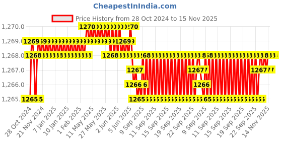moglix.com L&a;T Tripper 40A C-Curve Triple Pole MCB, BA30400C l&a;t Price History Graph from 28 Oct 2024 to 15 Nov 2025