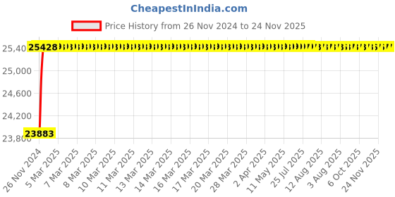 moglix.com L&a;T Tripper 40A Double Pole EL+MCB, CB90001OOFO (Pack of 8) l&a;t Price History Graph from 26 Nov 2024 to 23 Nov 2025