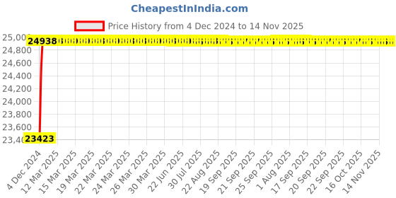 moglix.com L&a;T Tripper 40A Double Pole EL+MCB, CB90003OOFO (Pack of 8) l&a;t Price History Graph from 4 Dec 2024 to 13 Nov 2025