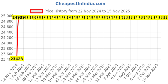 moglix.com L&a;T Tripper 40A Double Pole EL+MCB, CB90005OOFO (Pack of 8) l&a;t Price History Graph from 22 Nov 2024 to 15 Nov 2025
