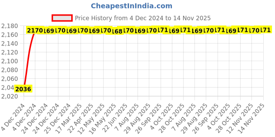 moglix.com L&a;T Tripper 40A Double Pole RCCB, BC204010 l&a;t Price History Graph from 4 Dec 2024 to 14 Nov 2025