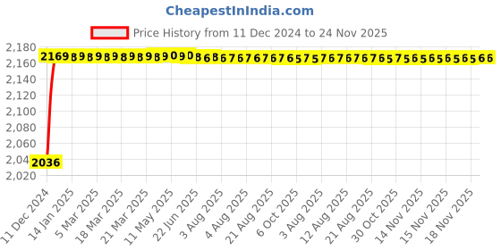 moglix.com L&a;T Tripper 40A Double Pole RCCB, BC204030 l&a;t Price History Graph from 11 Dec 2024 to 23 Nov 2025