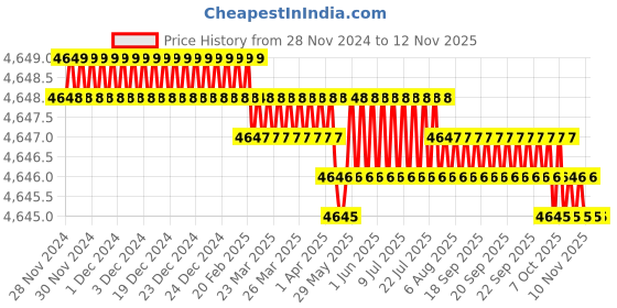 moglix.com L&a;T Tripper 40A Four Pole C Curve MCB, BA40400C (Pack of 3) l&a;t Price History Graph from 28 Nov 2024 to 11 Nov 2025