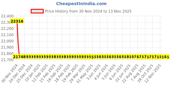 moglix.com L&a;T Tripper 40A Four Pole EL &a; MCB, CB90002OOFO (Pack of 6) l&a;t Price History Graph from 30 Nov 2024 to 13 Nov 2025