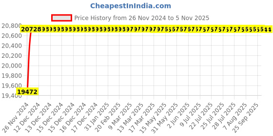 moglix.com L&a;T Tripper 40A Four Pole EL+MCB, CB90004OOFO (Pack of 6) l&a;t Price History Graph from 26 Nov 2024 to 4 Nov 2025
