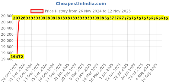 moglix.com L&a;T Tripper 40A Four Pole EL+MCB, CB90006OOFO (Pack of 6) l&a;t Price History Graph from 26 Nov 2024 to 12 Nov 2025