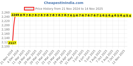 moglix.com L&a;T Tripper 40A Four Pole Isolator, BE404000 (Pack of 3) l&a;t Price History Graph from 21 Nov 2024 to 12 Nov 2025
