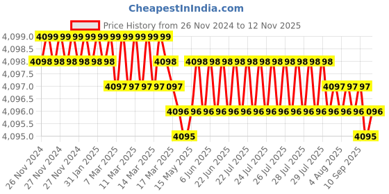 moglix.com L&a;T Tripper 40A Single Pole C Curve MCB, BA10400C (Pack of 12) l&a;t Price History Graph from 26 Nov 2024 to 12 Nov 2025