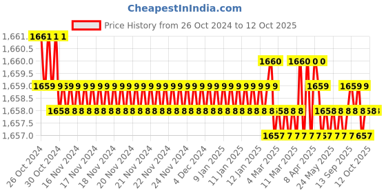 moglix.com L&a;T Tripper 63A C-Curve Four Pole MCB, BA40630C l&a;t Price History Graph from 26 Oct 2024 to 12 Oct 2025