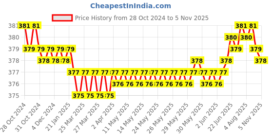 moglix.com L&a;T Tripper 63A C-Curve Single Pole MCB, BA10630C l&a;t Price History Graph from 28 Oct 2024 to 5 Nov 2025