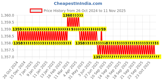 moglix.com L&a;T Tripper 63A C-Curve Triple Pole MCB, BA30630C l&a;t Price History Graph from 26 Oct 2024 to 11 Nov 2025