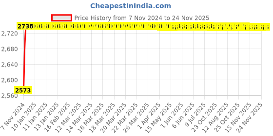 moglix.com L&a;T Tripper 63A Double Pole RCCB, BC206303 l&a;t Price History Graph from 7 Nov 2024 to 23 Nov 2025