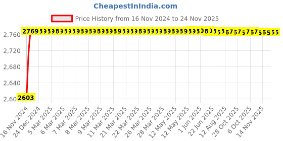 moglix.com L&a;T Tripper 63A Double Pole RCCB, BC206330 l&a;t Price History Graph from 16 Nov 2024 to 23 Nov 2025