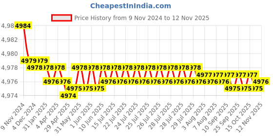 moglix.com L&a;T Tripper 63A Four Pole C Curve MCB, BA40630C (Pack of 3) l&a;t Price History Graph from 9 Nov 2024 to 11 Nov 2025
