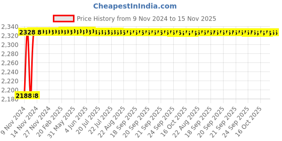 moglix.com L&a;T Tripper 63A Four Pole Isolator, BE406300 (Pack of 3) l&a;t Price History Graph from 9 Nov 2024 to 15 Nov 2025