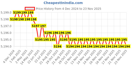 moglix.com L&a;T Tripper 63A Type C Double Pole MCB, BA20630C (Pack of 6) l&a;t Price History Graph from 4 Dec 2024 to 23 Nov 2025